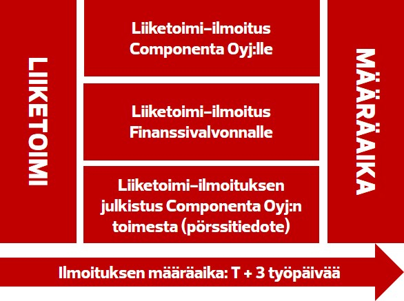 Liiketoimien ilmoitusprosessi