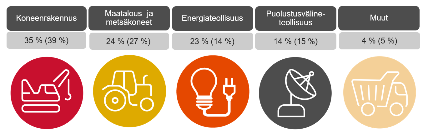 Liikevaihto asiakastoimialoittain 2025