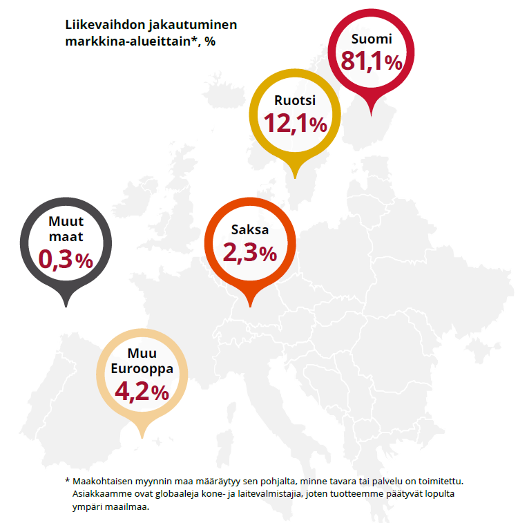 Liikevaihdon jakautuminen markkina-alueittain 2025